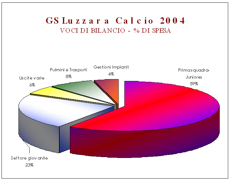 bilancio